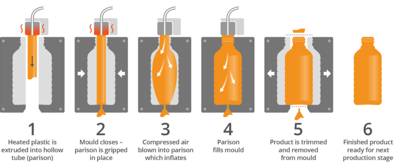 The process of Extrusion Blow Moulding Machine » Central Machinery ...